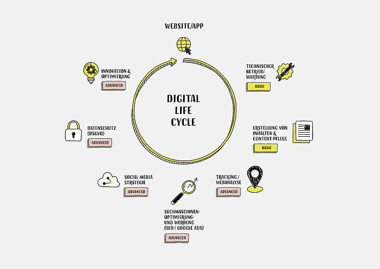 Erklärung Digital Life Cycle