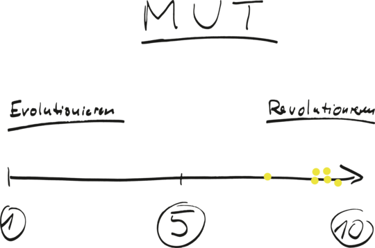 Schaubild zum Thema Mut zur Innovation