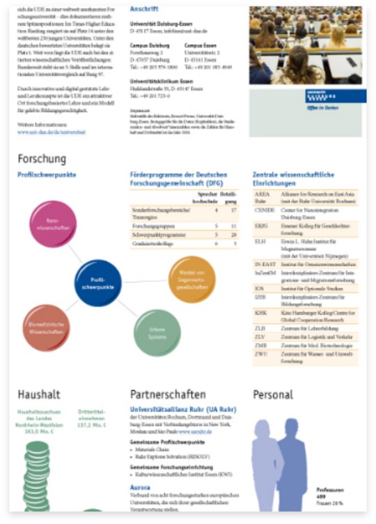 nformationsseite mit verschiedenen Grafiken und Daten zur Universität Duisburg-Essen. Oben ist ein Bild eines Hörsaals zu sehen, gefolgt von Textblöcken zu Forschungsschwerpunkten, Förderprogrammen, wissenschaftlichen Einrichtungen, Haushalt, Partnerschaften und Personal. Die Seite enthält farbige Diagramme und Symbole, um die Daten zu visualisieren