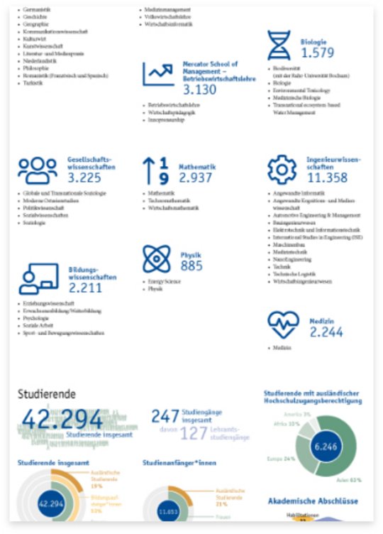 Infografik mit verschiedenen Symbolen und Daten über Studiengänge und Studierende. Es werden Zahlen und Fakten zu verschiedenen Fachbereichen wie Ingenieurwissenschaften, Wirtschaftswissenschaften und Biologie dargestellt. Unten sind Statistiken zu Studierendenzahlen und Abschlüssen aufgeführt