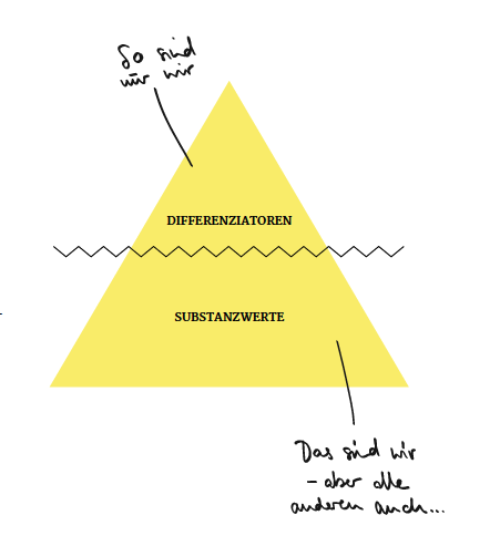 Chart Wertepyramide